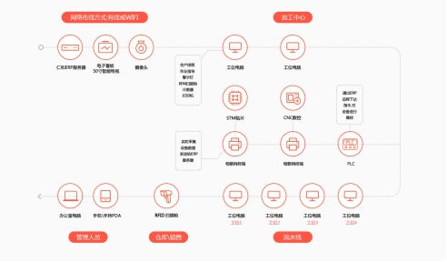仁和云erp软件 当下制造生产管理为什么要升级传统车间