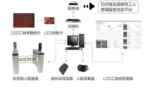 智慧工地实名系统为劳务建立大数据