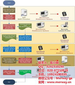 erp erp系统 广州迈维条码 优质商家