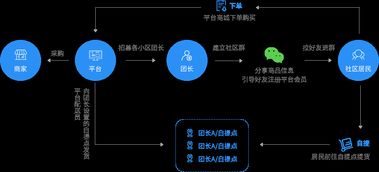 微三云社区团购系统 社区团购会面临哪些问题呢