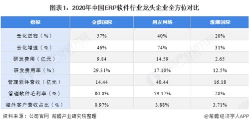 干货 2021年中国erp软件行业市场竞争格局 金蝶国际 未来公司五大发展战略